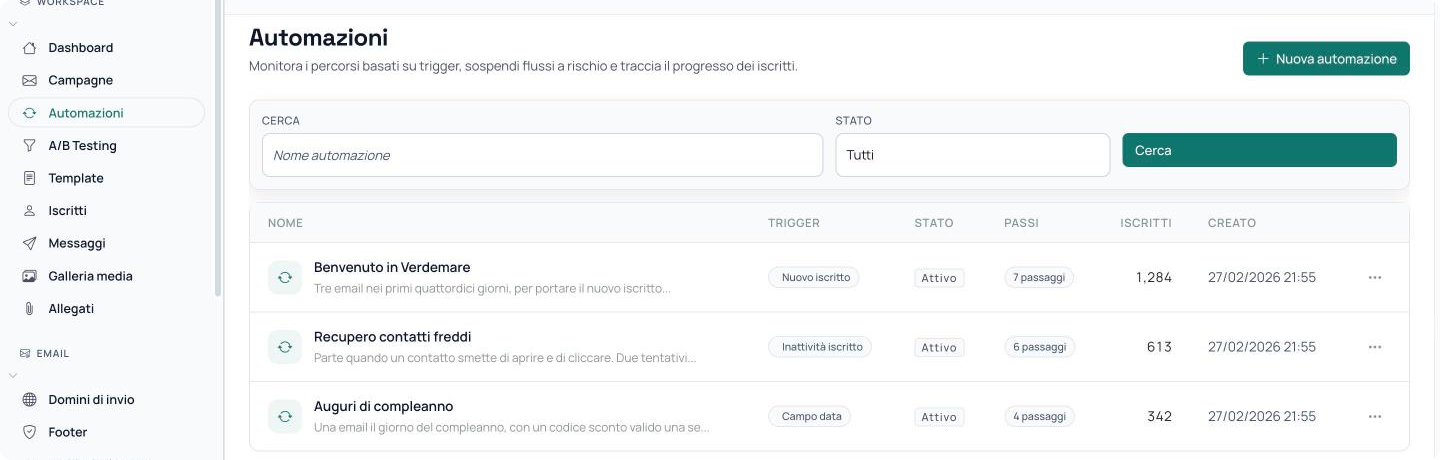 Elenco delle automazioni attive con innesco, stato, numero di passi e iscritti