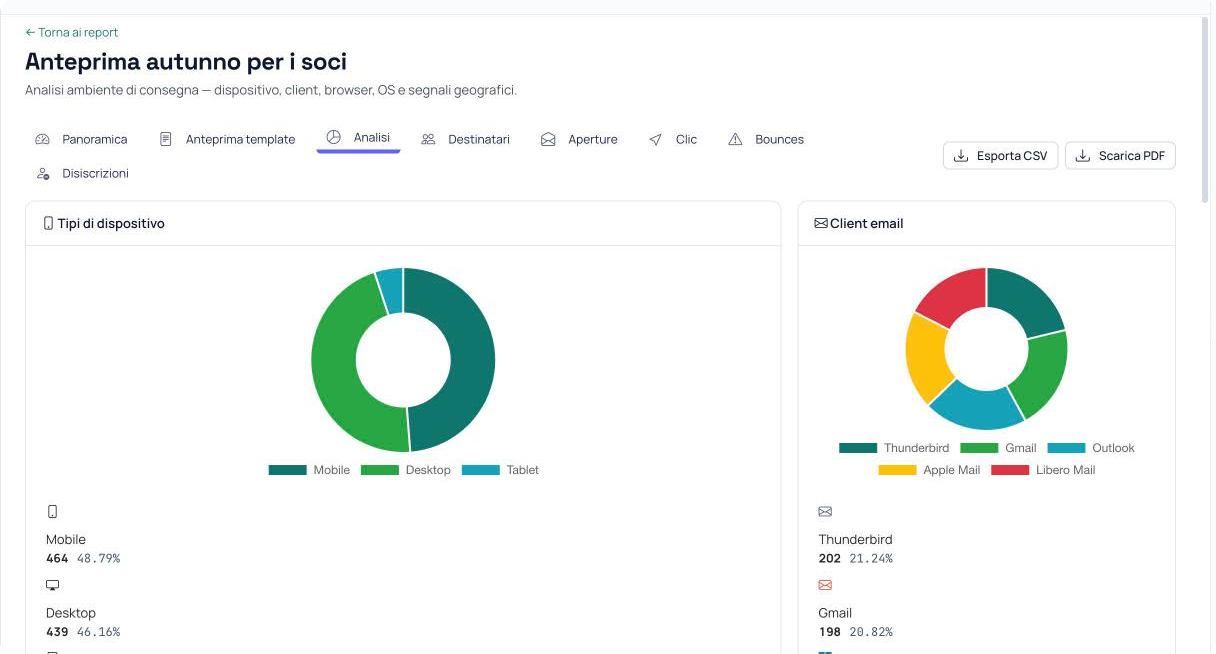 Analisi dell’ambiente di consegna di una campagna con ripartizione per tipo di dispositivo e per client di posta