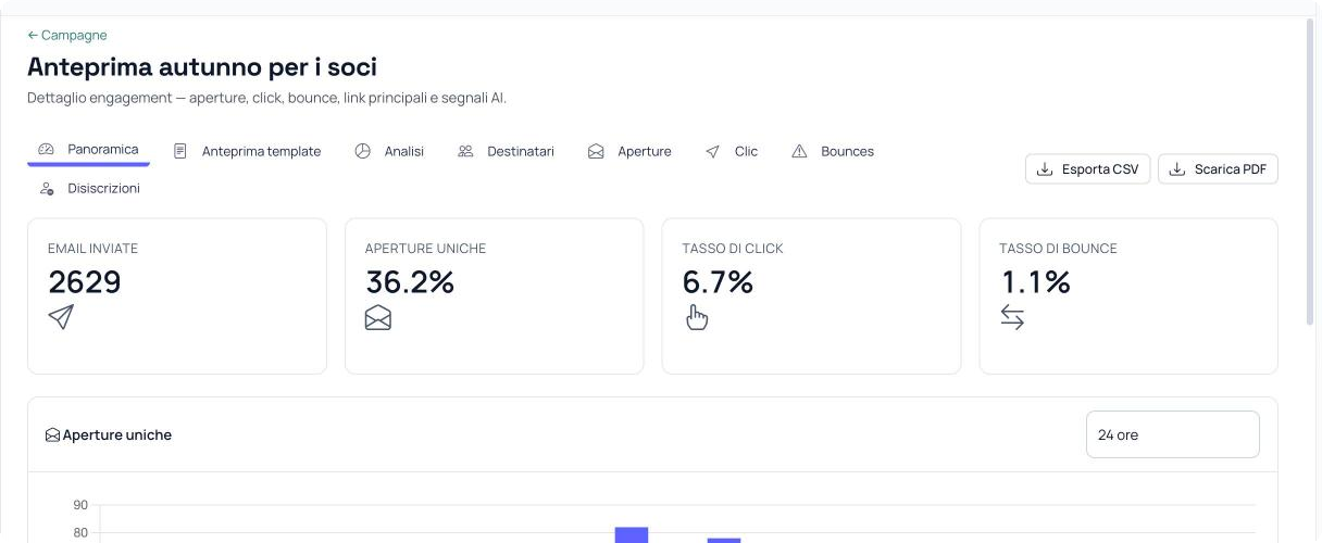 Report di una campagna con email inviate, aperture uniche, tasso di clic, tasso di rimbalzo e grafico delle aperture nelle 24 ore