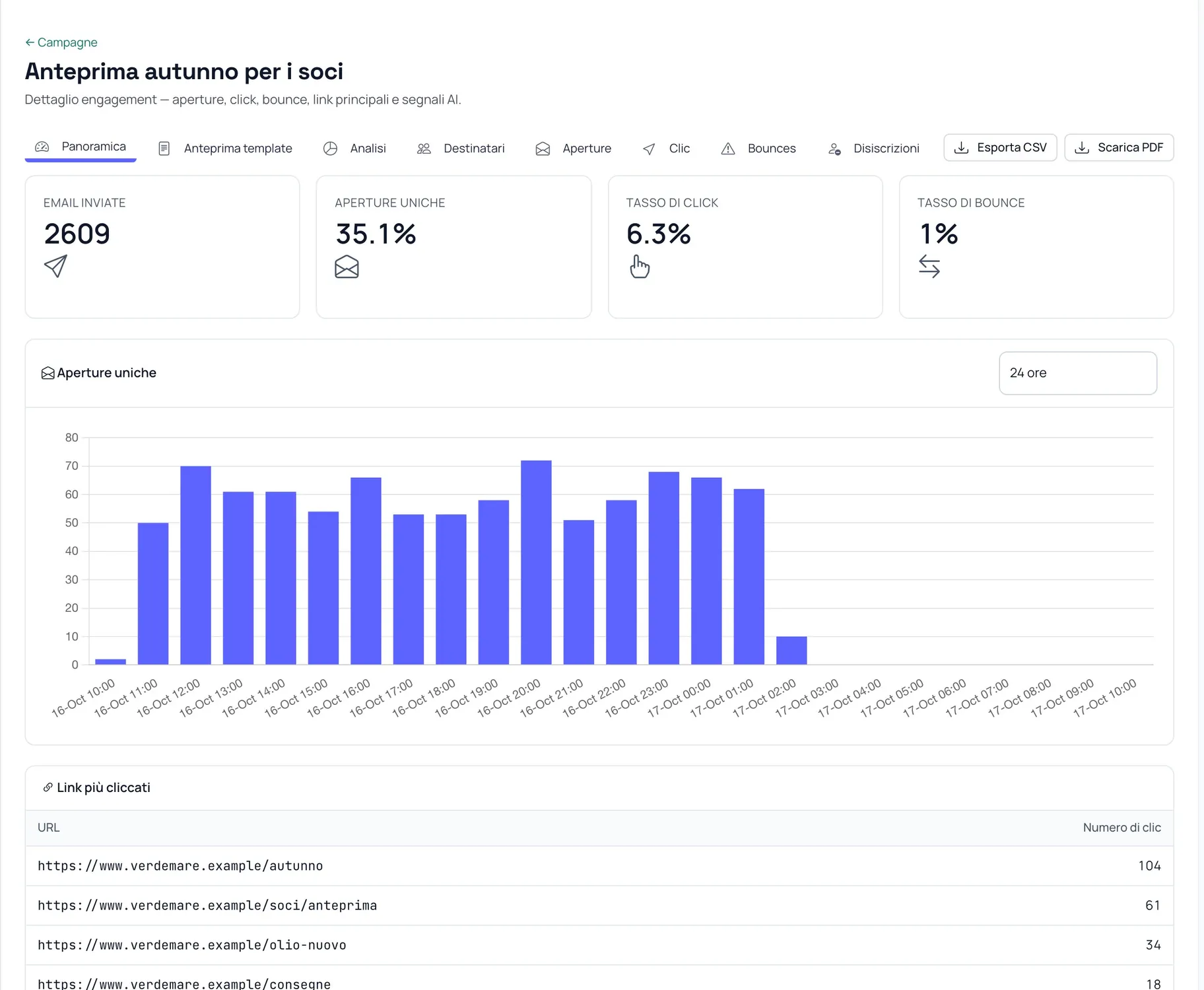 Report di una campagna con email inviate, aperture uniche, tasso di clic e tasso di rimbalzo