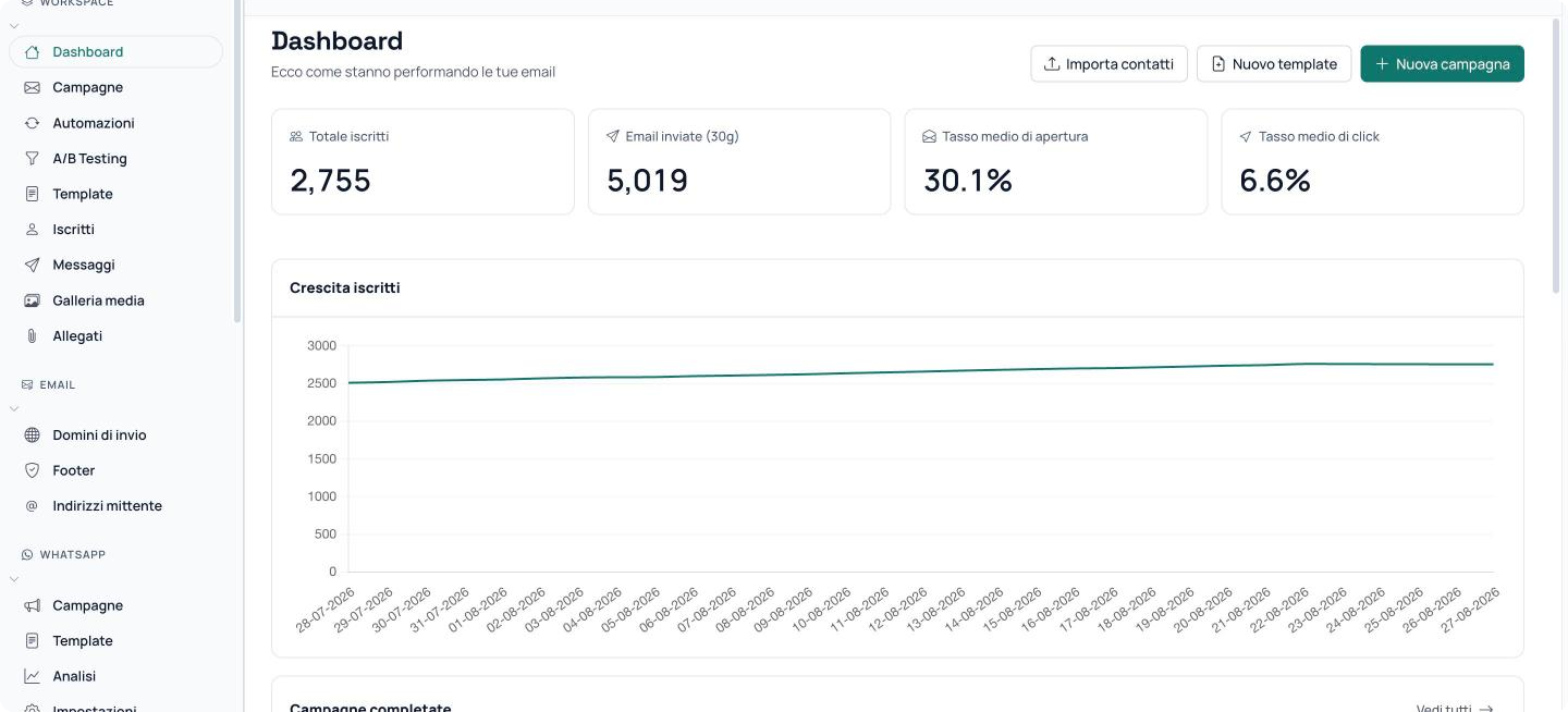 Cruscotto di Infomail con totale iscritti, email inviate negli ultimi trenta giorni, tasso medio di apertura e di clic, crescita della lista e campagne completate