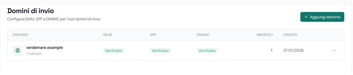 Elenco dei domini di invio con lo stato di verifica di DKIM, SPF e DMARC
