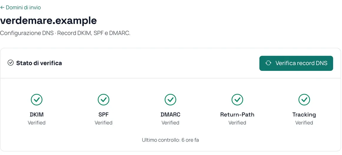 Un dominio di invio con DKIM, SPF, DMARC, Return-Path e dominio di tracciamento verificati