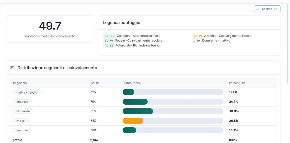 Distribuzione dei contatti sui cinque livelli di engagement, con punteggio medio e numero di iscritti per livello