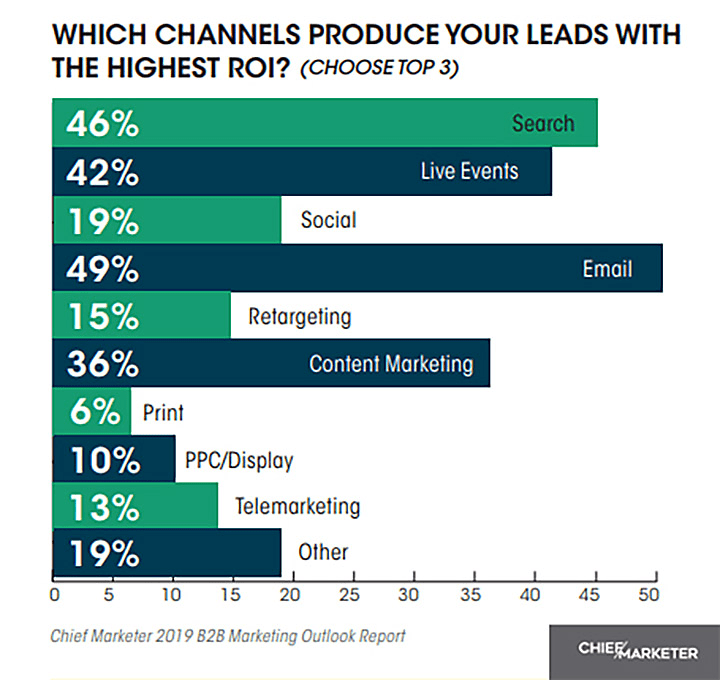 ROI su differenti canali di marketing