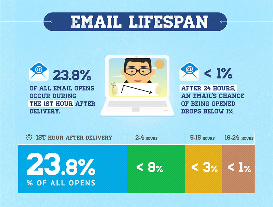 Email Lifespan