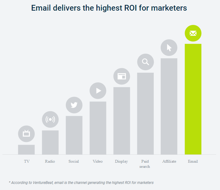 email marketing ROI