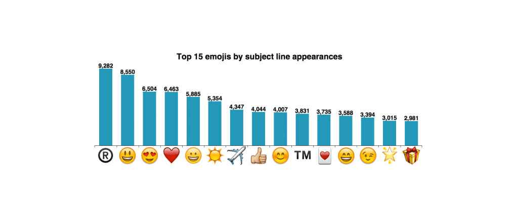 emoji più usati nell'oggetto delle email