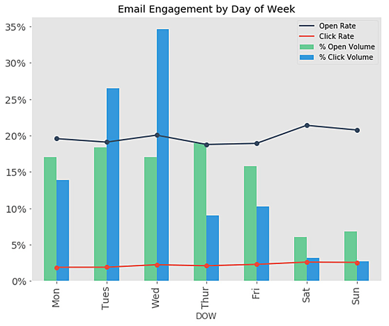 engagement email nei giorni della settimana