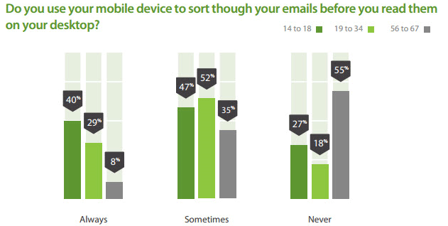 email lette da mobile