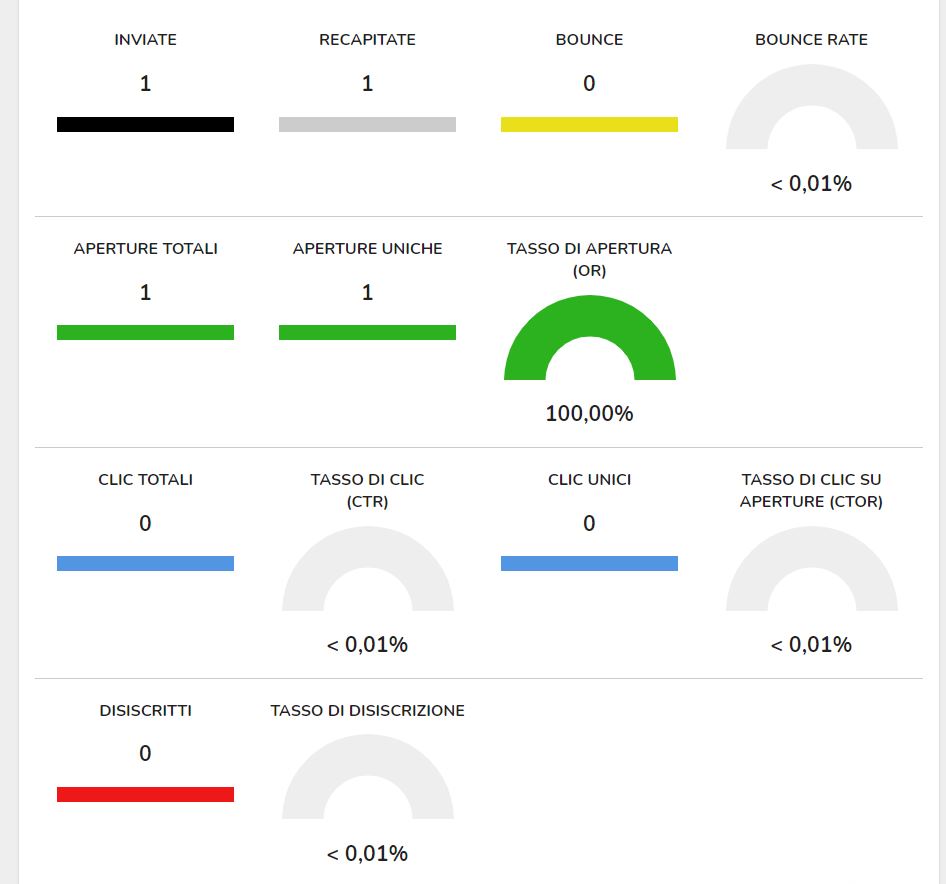 dati-statistiche-email-marketing